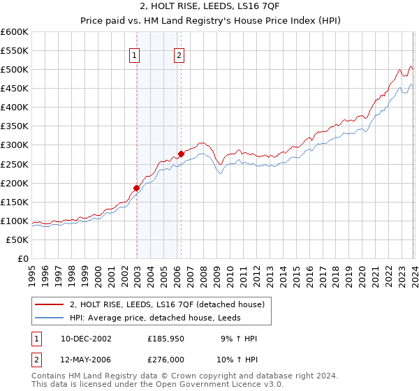 2, HOLT RISE, LEEDS, LS16 7QF: Price paid vs HM Land Registry's House Price Index