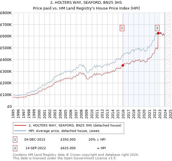 2, HOLTERS WAY, SEAFORD, BN25 3HS: Price paid vs HM Land Registry's House Price Index