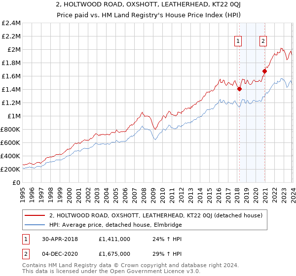 2, HOLTWOOD ROAD, OXSHOTT, LEATHERHEAD, KT22 0QJ: Price paid vs HM Land Registry's House Price Index