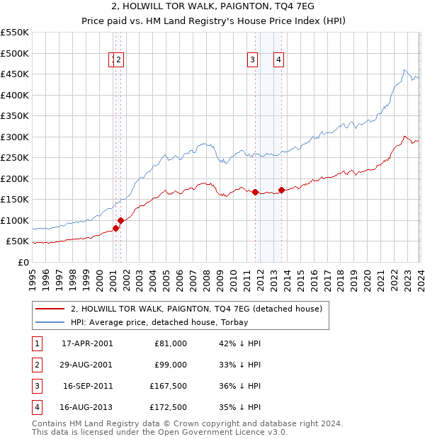 2, HOLWILL TOR WALK, PAIGNTON, TQ4 7EG: Price paid vs HM Land Registry's House Price Index
