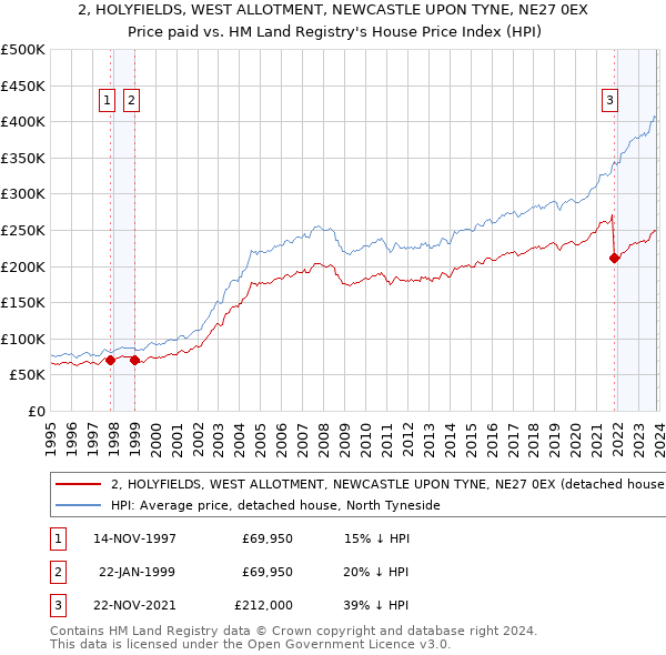 2, HOLYFIELDS, WEST ALLOTMENT, NEWCASTLE UPON TYNE, NE27 0EX: Price paid vs HM Land Registry's House Price Index