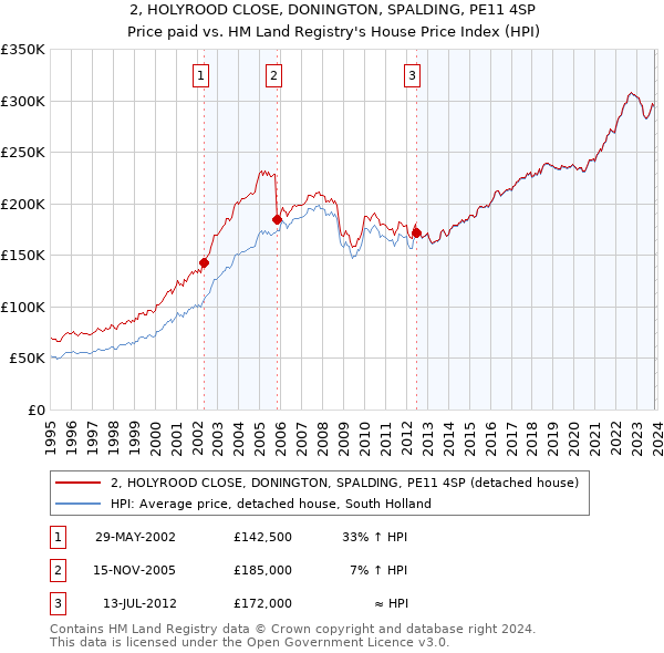 2, HOLYROOD CLOSE, DONINGTON, SPALDING, PE11 4SP: Price paid vs HM Land Registry's House Price Index