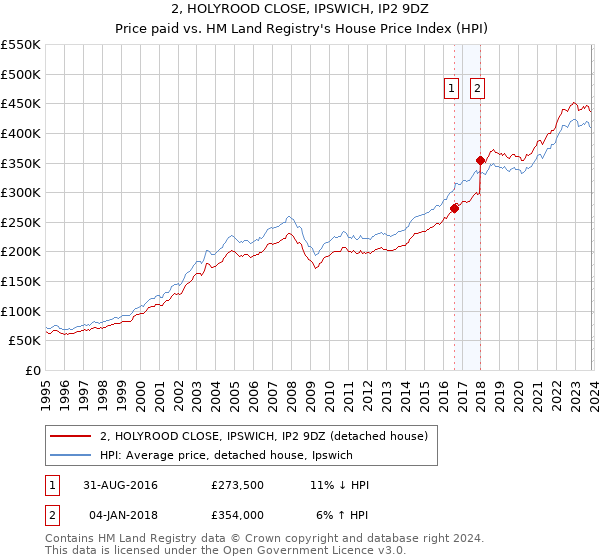 2, HOLYROOD CLOSE, IPSWICH, IP2 9DZ: Price paid vs HM Land Registry's House Price Index
