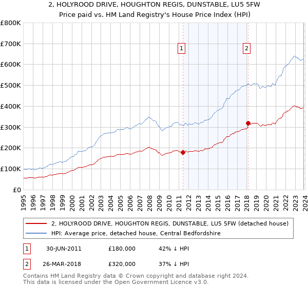 2, HOLYROOD DRIVE, HOUGHTON REGIS, DUNSTABLE, LU5 5FW: Price paid vs HM Land Registry's House Price Index
