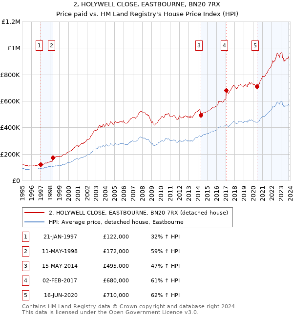 2, HOLYWELL CLOSE, EASTBOURNE, BN20 7RX: Price paid vs HM Land Registry's House Price Index
