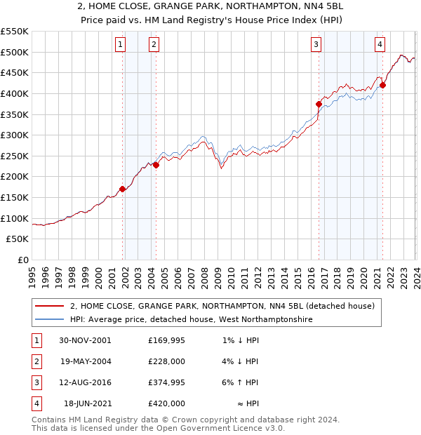 2, HOME CLOSE, GRANGE PARK, NORTHAMPTON, NN4 5BL: Price paid vs HM Land Registry's House Price Index