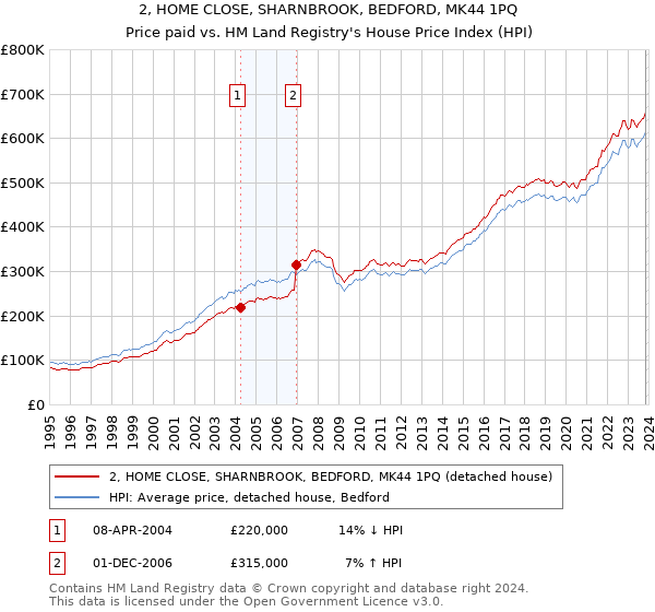 2, HOME CLOSE, SHARNBROOK, BEDFORD, MK44 1PQ: Price paid vs HM Land Registry's House Price Index