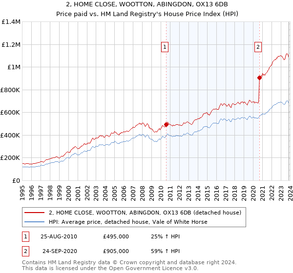 2, HOME CLOSE, WOOTTON, ABINGDON, OX13 6DB: Price paid vs HM Land Registry's House Price Index