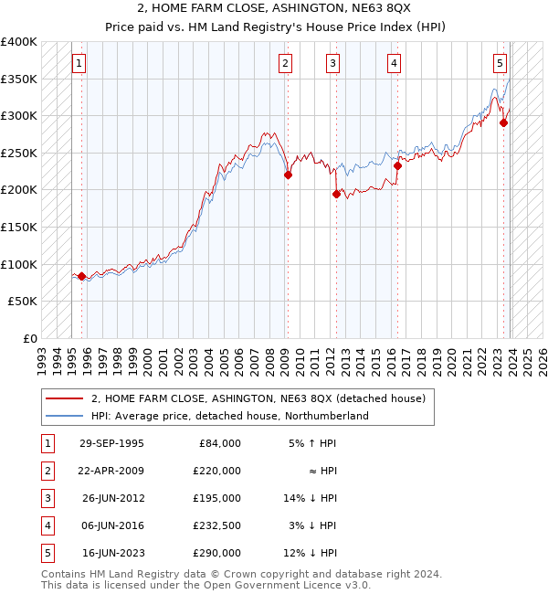 2, HOME FARM CLOSE, ASHINGTON, NE63 8QX: Price paid vs HM Land Registry's House Price Index