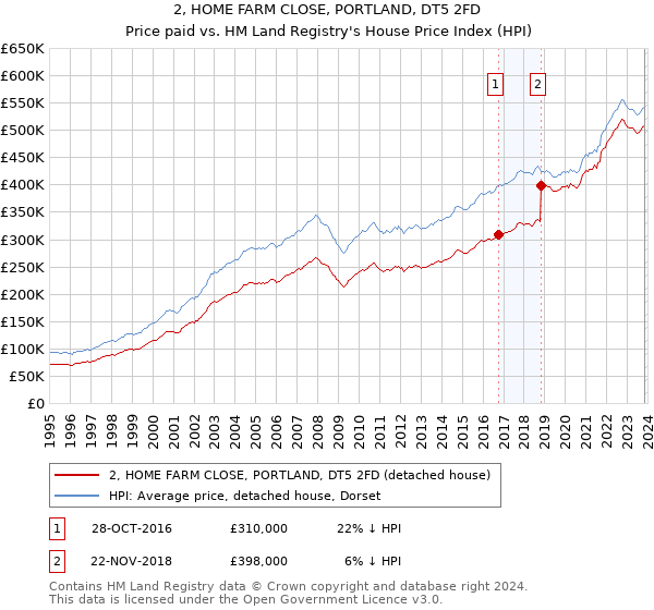 2, HOME FARM CLOSE, PORTLAND, DT5 2FD: Price paid vs HM Land Registry's House Price Index