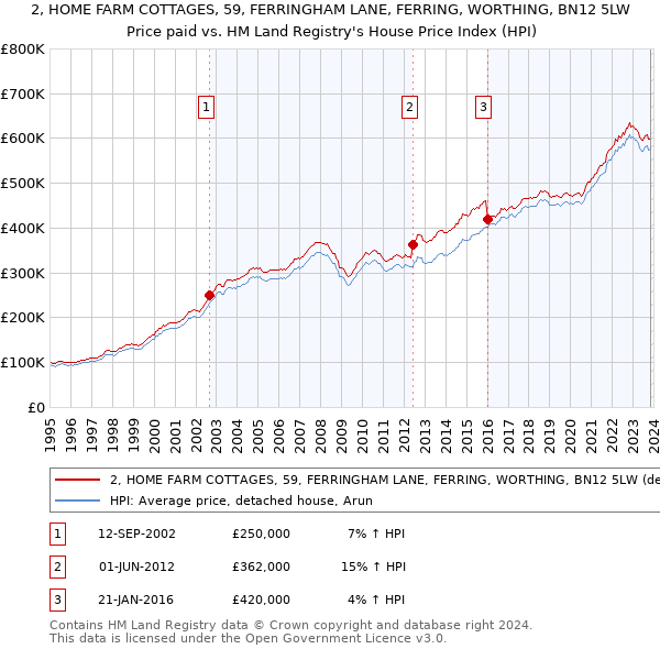 2, HOME FARM COTTAGES, 59, FERRINGHAM LANE, FERRING, WORTHING, BN12 5LW: Price paid vs HM Land Registry's House Price Index