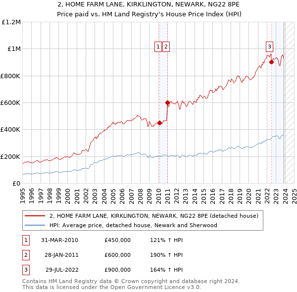2, HOME FARM LANE, KIRKLINGTON, NEWARK, NG22 8PE: Price paid vs HM Land Registry's House Price Index
