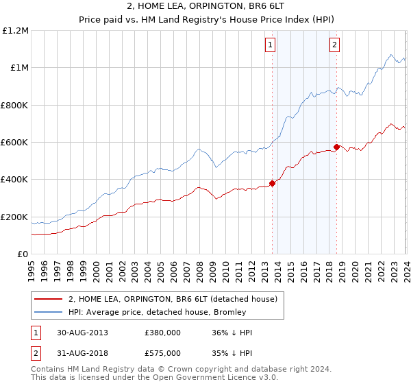 2, HOME LEA, ORPINGTON, BR6 6LT: Price paid vs HM Land Registry's House Price Index