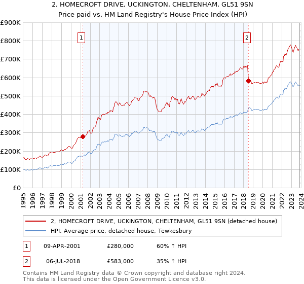 2, HOMECROFT DRIVE, UCKINGTON, CHELTENHAM, GL51 9SN: Price paid vs HM Land Registry's House Price Index