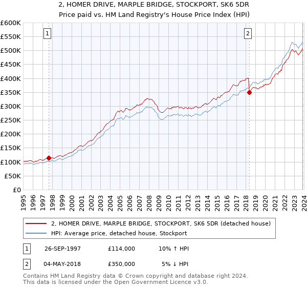 2, HOMER DRIVE, MARPLE BRIDGE, STOCKPORT, SK6 5DR: Price paid vs HM Land Registry's House Price Index