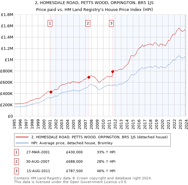 2, HOMESDALE ROAD, PETTS WOOD, ORPINGTON, BR5 1JS: Price paid vs HM Land Registry's House Price Index