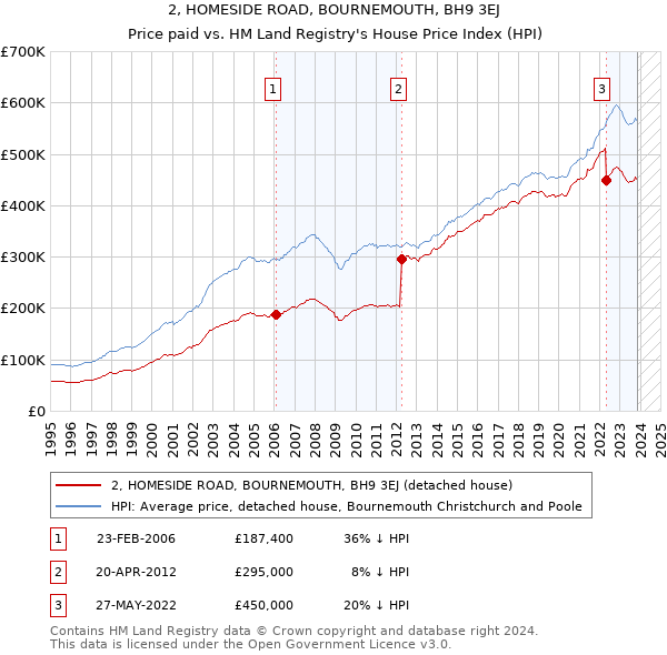 2, HOMESIDE ROAD, BOURNEMOUTH, BH9 3EJ: Price paid vs HM Land Registry's House Price Index