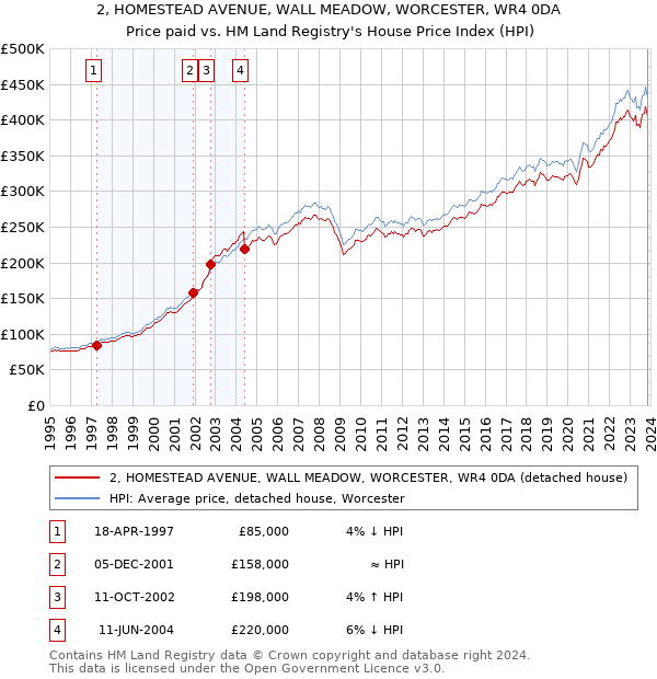 2, HOMESTEAD AVENUE, WALL MEADOW, WORCESTER, WR4 0DA: Price paid vs HM Land Registry's House Price Index