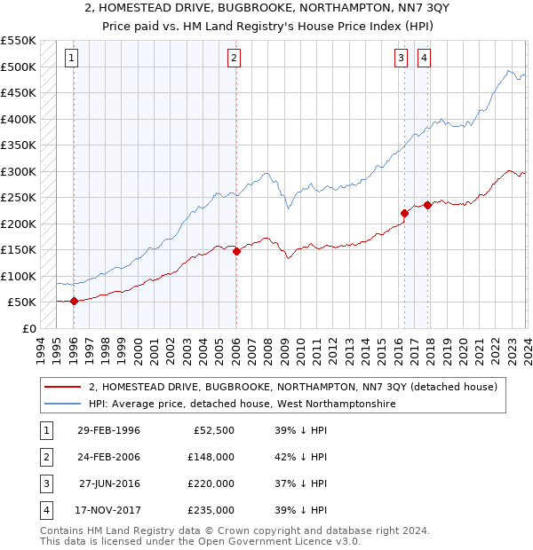 2, HOMESTEAD DRIVE, BUGBROOKE, NORTHAMPTON, NN7 3QY: Price paid vs HM Land Registry's House Price Index