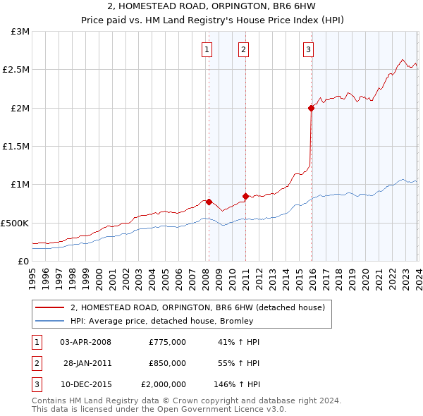 2, HOMESTEAD ROAD, ORPINGTON, BR6 6HW: Price paid vs HM Land Registry's House Price Index