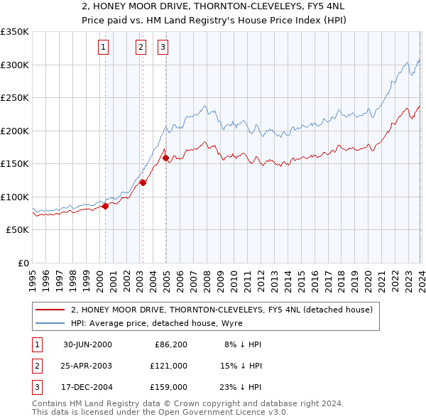 2, HONEY MOOR DRIVE, THORNTON-CLEVELEYS, FY5 4NL: Price paid vs HM Land Registry's House Price Index