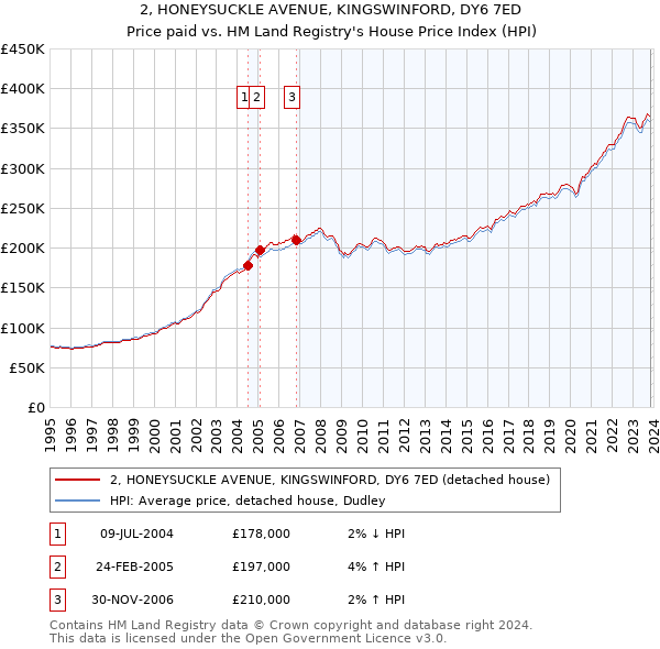 2, HONEYSUCKLE AVENUE, KINGSWINFORD, DY6 7ED: Price paid vs HM Land Registry's House Price Index