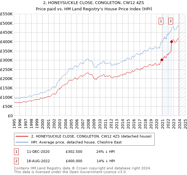 2, HONEYSUCKLE CLOSE, CONGLETON, CW12 4ZS: Price paid vs HM Land Registry's House Price Index