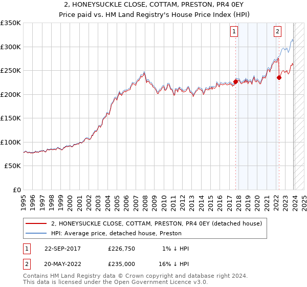 2, HONEYSUCKLE CLOSE, COTTAM, PRESTON, PR4 0EY: Price paid vs HM Land Registry's House Price Index