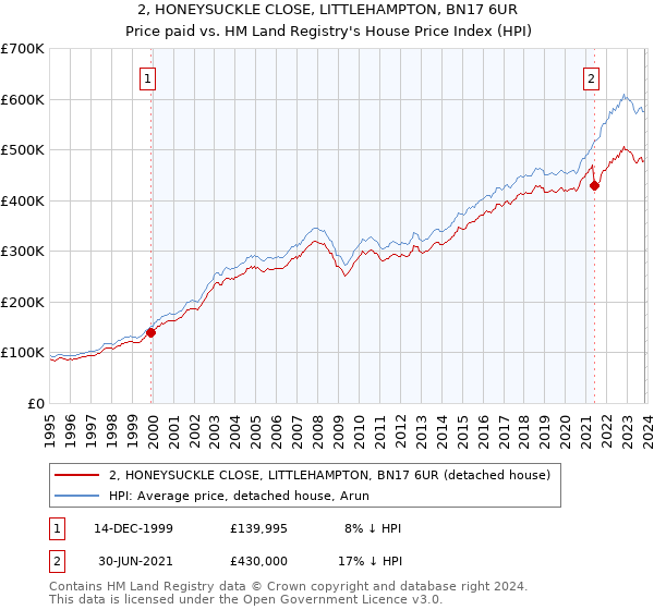 2, HONEYSUCKLE CLOSE, LITTLEHAMPTON, BN17 6UR: Price paid vs HM Land Registry's House Price Index