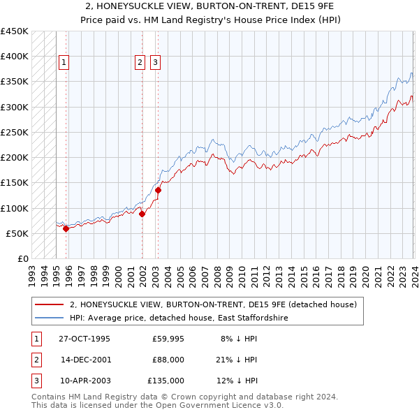 2, HONEYSUCKLE VIEW, BURTON-ON-TRENT, DE15 9FE: Price paid vs HM Land Registry's House Price Index