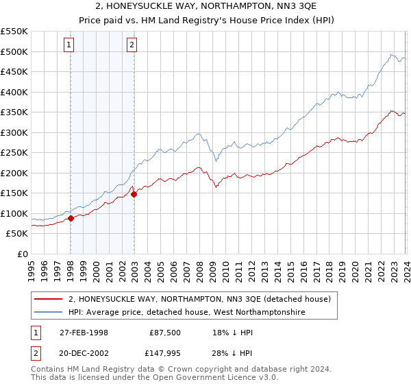 2, HONEYSUCKLE WAY, NORTHAMPTON, NN3 3QE: Price paid vs HM Land Registry's House Price Index