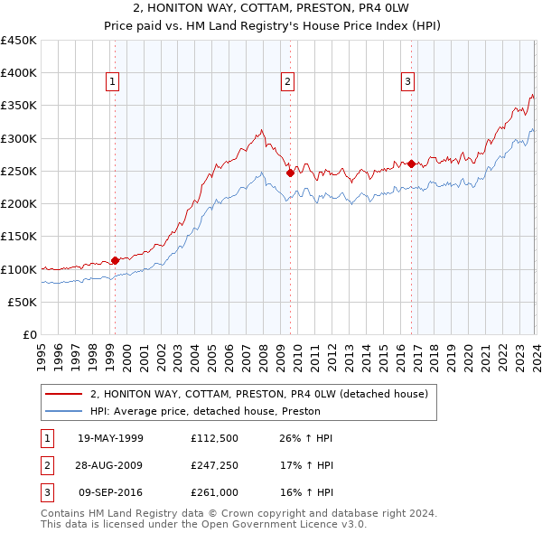 2, HONITON WAY, COTTAM, PRESTON, PR4 0LW: Price paid vs HM Land Registry's House Price Index