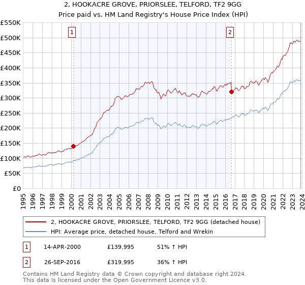2, HOOKACRE GROVE, PRIORSLEE, TELFORD, TF2 9GG: Price paid vs HM Land Registry's House Price Index