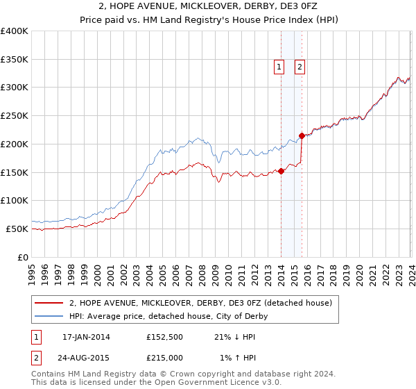 2, HOPE AVENUE, MICKLEOVER, DERBY, DE3 0FZ: Price paid vs HM Land Registry's House Price Index