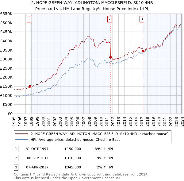 2, HOPE GREEN WAY, ADLINGTON, MACCLESFIELD, SK10 4NR: Price paid vs HM Land Registry's House Price Index