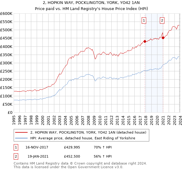 2, HOPKIN WAY, POCKLINGTON, YORK, YO42 1AN: Price paid vs HM Land Registry's House Price Index