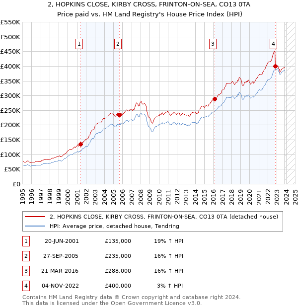2, HOPKINS CLOSE, KIRBY CROSS, FRINTON-ON-SEA, CO13 0TA: Price paid vs HM Land Registry's House Price Index