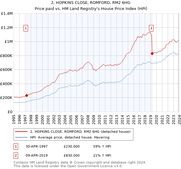2, HOPKINS CLOSE, ROMFORD, RM2 6HG: Price paid vs HM Land Registry's House Price Index