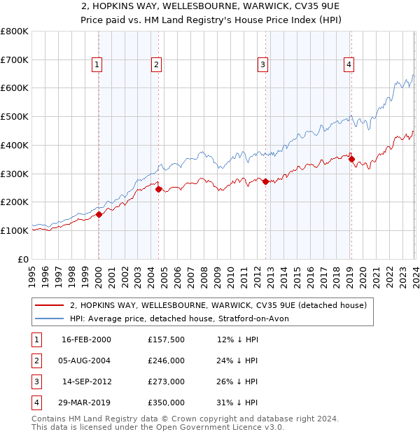 2, HOPKINS WAY, WELLESBOURNE, WARWICK, CV35 9UE: Price paid vs HM Land Registry's House Price Index