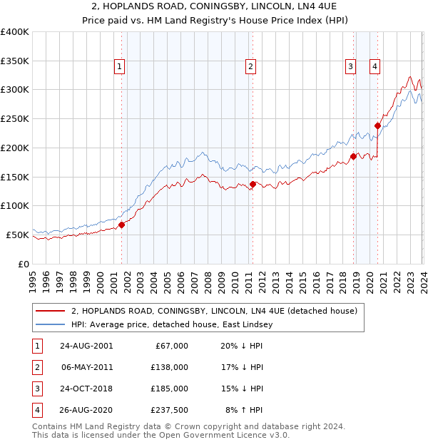 2, HOPLANDS ROAD, CONINGSBY, LINCOLN, LN4 4UE: Price paid vs HM Land Registry's House Price Index