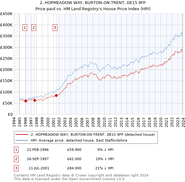 2, HOPMEADOW WAY, BURTON-ON-TRENT, DE15 9FP: Price paid vs HM Land Registry's House Price Index