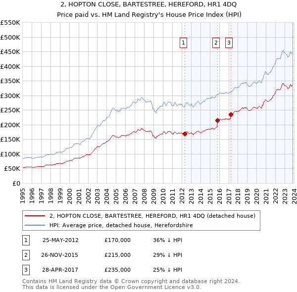2, HOPTON CLOSE, BARTESTREE, HEREFORD, HR1 4DQ: Price paid vs HM Land Registry's House Price Index