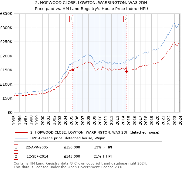 2, HOPWOOD CLOSE, LOWTON, WARRINGTON, WA3 2DH: Price paid vs HM Land Registry's House Price Index