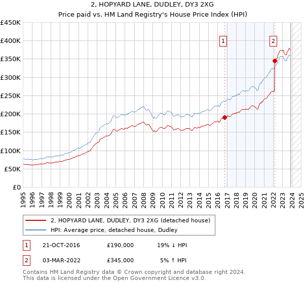 2, HOPYARD LANE, DUDLEY, DY3 2XG: Price paid vs HM Land Registry's House Price Index
