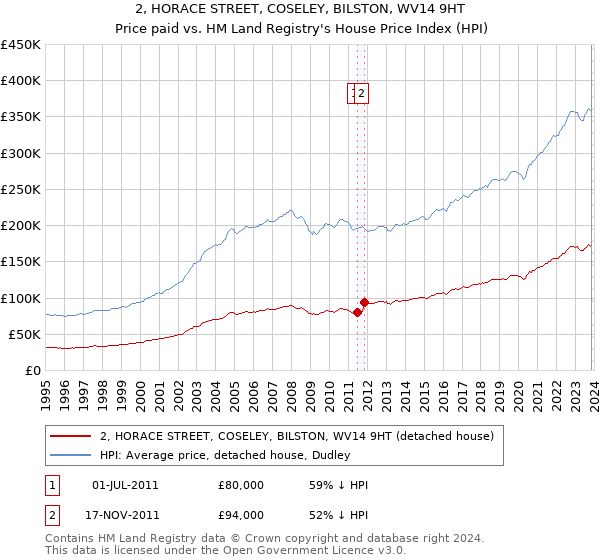 2, HORACE STREET, COSELEY, BILSTON, WV14 9HT: Price paid vs HM Land Registry's House Price Index