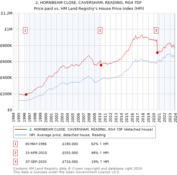 2, HORNBEAM CLOSE, CAVERSHAM, READING, RG4 7DF: Price paid vs HM Land Registry's House Price Index