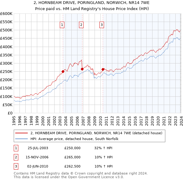 2, HORNBEAM DRIVE, PORINGLAND, NORWICH, NR14 7WE: Price paid vs HM Land Registry's House Price Index
