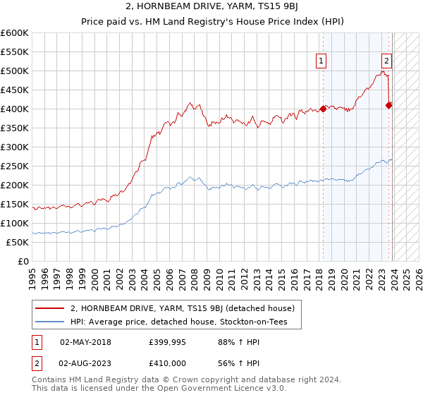 2, HORNBEAM DRIVE, YARM, TS15 9BJ: Price paid vs HM Land Registry's House Price Index
