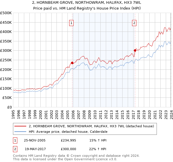 2, HORNBEAM GROVE, NORTHOWRAM, HALIFAX, HX3 7WL: Price paid vs HM Land Registry's House Price Index