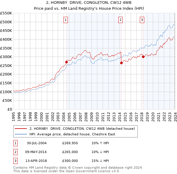 2, HORNBY  DRIVE, CONGLETON, CW12 4WB: Price paid vs HM Land Registry's House Price Index